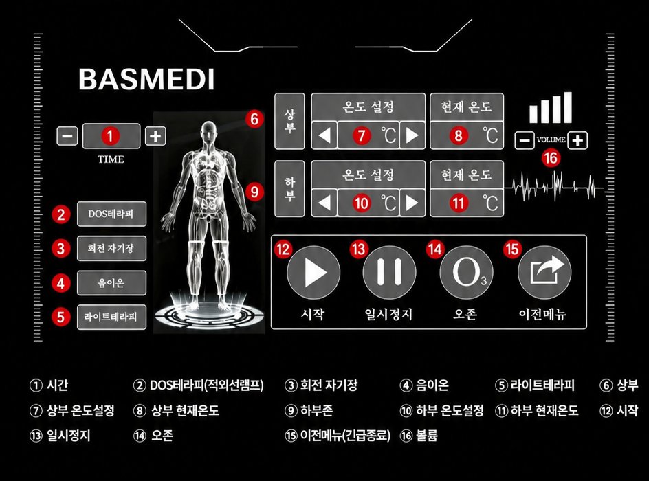 바스메디 디스플레이 화면 구성 — 시간, 온도, DOS테라피, 회전자기장, 음이온, 라이트테라피 제어